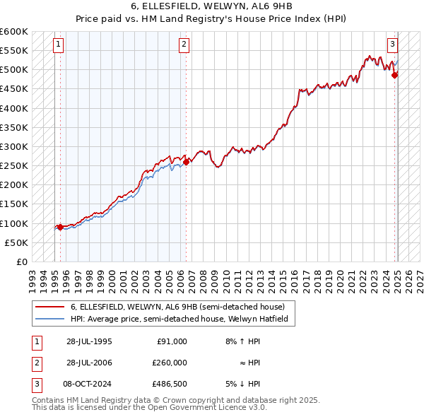 6, ELLESFIELD, WELWYN, AL6 9HB: Price paid vs HM Land Registry's House Price Index