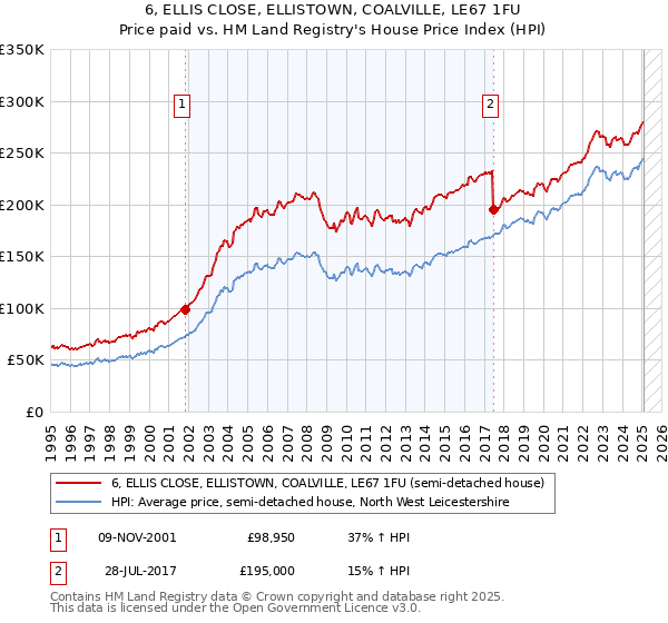 6, ELLIS CLOSE, ELLISTOWN, COALVILLE, LE67 1FU: Price paid vs HM Land Registry's House Price Index