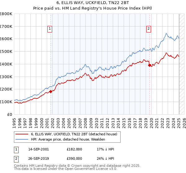 6, ELLIS WAY, UCKFIELD, TN22 2BT: Price paid vs HM Land Registry's House Price Index