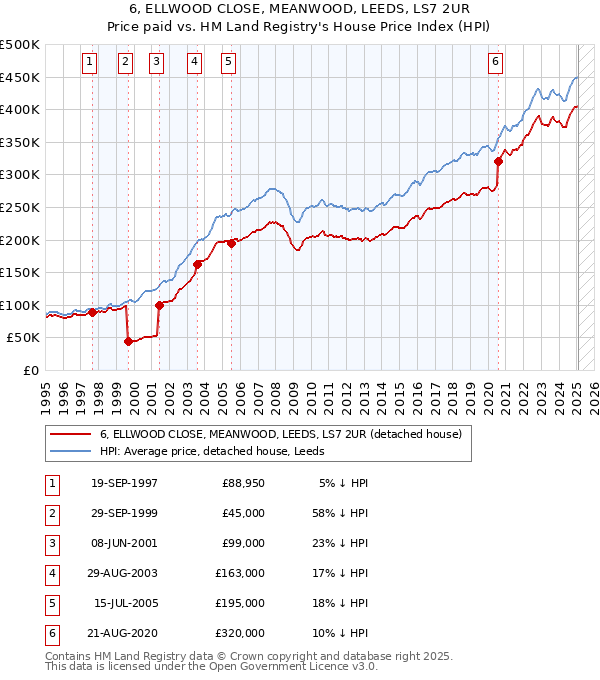 6, ELLWOOD CLOSE, MEANWOOD, LEEDS, LS7 2UR: Price paid vs HM Land Registry's House Price Index