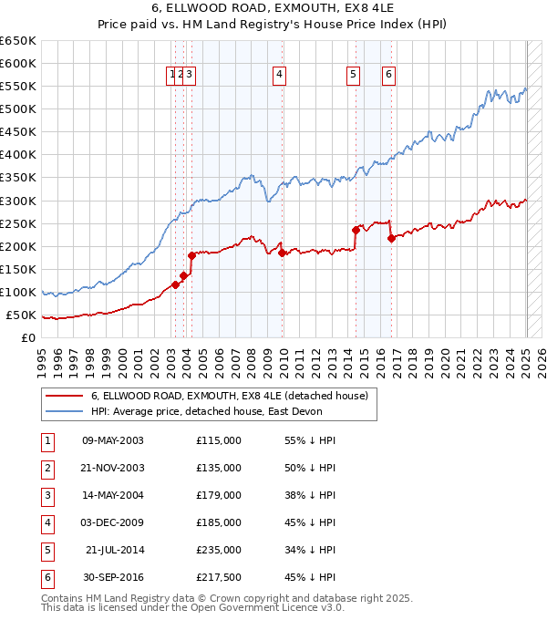6, ELLWOOD ROAD, EXMOUTH, EX8 4LE: Price paid vs HM Land Registry's House Price Index