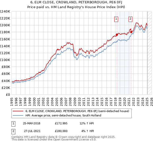 6, ELM CLOSE, CROWLAND, PETERBOROUGH, PE6 0FJ: Price paid vs HM Land Registry's House Price Index