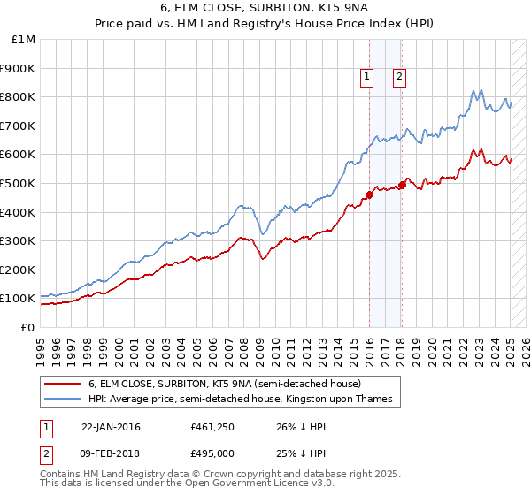 6, ELM CLOSE, SURBITON, KT5 9NA: Price paid vs HM Land Registry's House Price Index