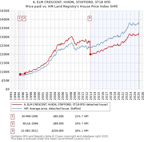 6, ELM CRESCENT, HIXON, STAFFORD, ST18 0FD: Price paid vs HM Land Registry's House Price Index