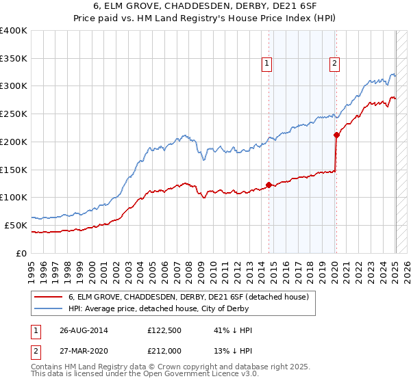 6, ELM GROVE, CHADDESDEN, DERBY, DE21 6SF: Price paid vs HM Land Registry's House Price Index
