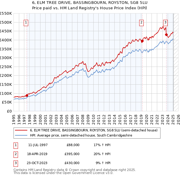 6, ELM TREE DRIVE, BASSINGBOURN, ROYSTON, SG8 5LU: Price paid vs HM Land Registry's House Price Index