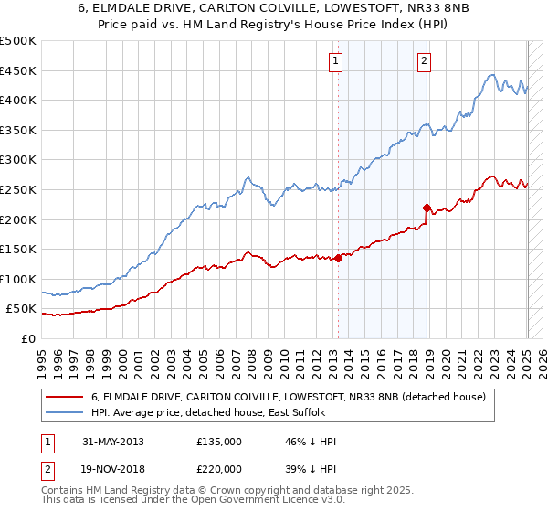 6, ELMDALE DRIVE, CARLTON COLVILLE, LOWESTOFT, NR33 8NB: Price paid vs HM Land Registry's House Price Index