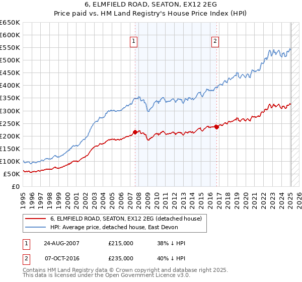 6, ELMFIELD ROAD, SEATON, EX12 2EG: Price paid vs HM Land Registry's House Price Index