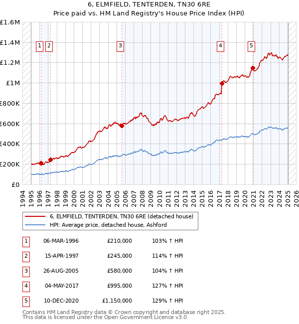 6, ELMFIELD, TENTERDEN, TN30 6RE: Price paid vs HM Land Registry's House Price Index
