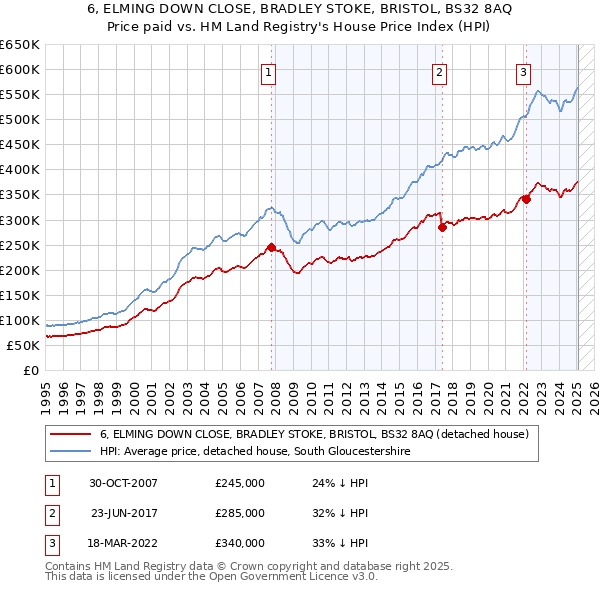 6, ELMING DOWN CLOSE, BRADLEY STOKE, BRISTOL, BS32 8AQ: Price paid vs HM Land Registry's House Price Index