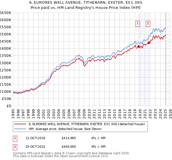 6, ELMORES WELL AVENUE, TITHEBARN, EXETER, EX1 3XG: Price paid vs HM Land Registry's House Price Index
