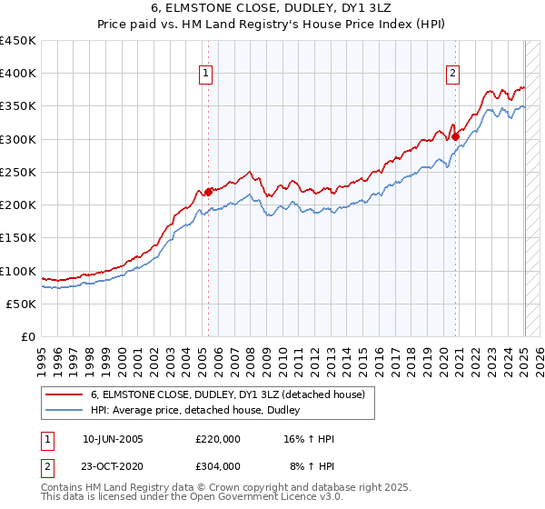 6, ELMSTONE CLOSE, DUDLEY, DY1 3LZ: Price paid vs HM Land Registry's House Price Index