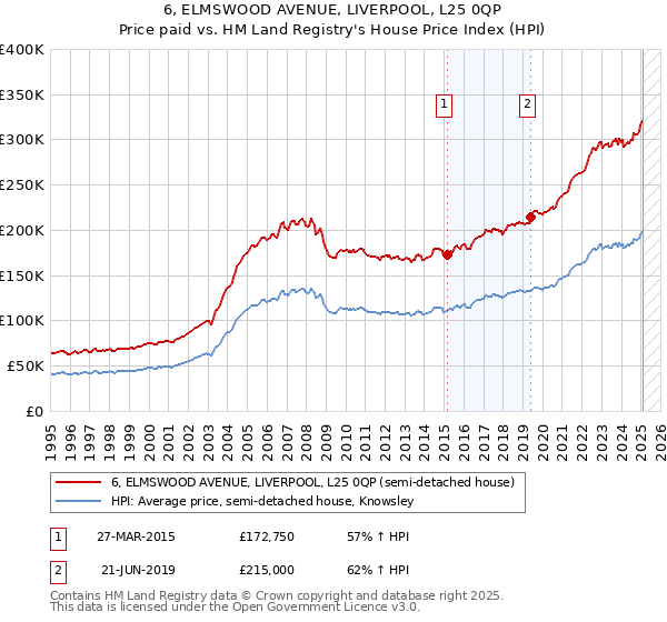 6, ELMSWOOD AVENUE, LIVERPOOL, L25 0QP: Price paid vs HM Land Registry's House Price Index