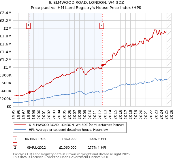 6, ELMWOOD ROAD, LONDON, W4 3DZ: Price paid vs HM Land Registry's House Price Index
