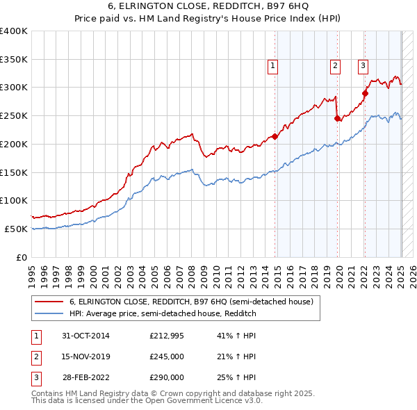 6, ELRINGTON CLOSE, REDDITCH, B97 6HQ: Price paid vs HM Land Registry's House Price Index
