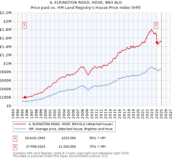6, ELRINGTON ROAD, HOVE, BN3 6LG: Price paid vs HM Land Registry's House Price Index