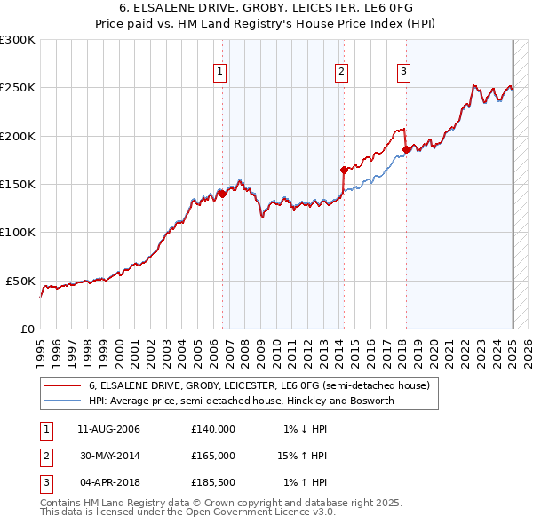 6, ELSALENE DRIVE, GROBY, LEICESTER, LE6 0FG: Price paid vs HM Land Registry's House Price Index