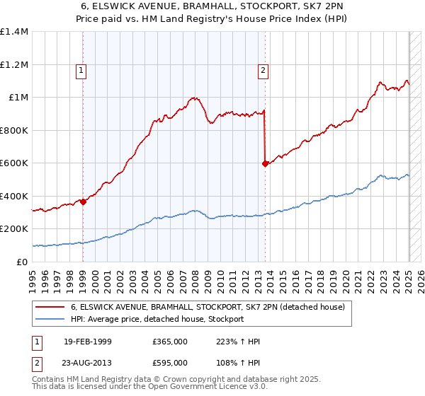6, ELSWICK AVENUE, BRAMHALL, STOCKPORT, SK7 2PN: Price paid vs HM Land Registry's House Price Index