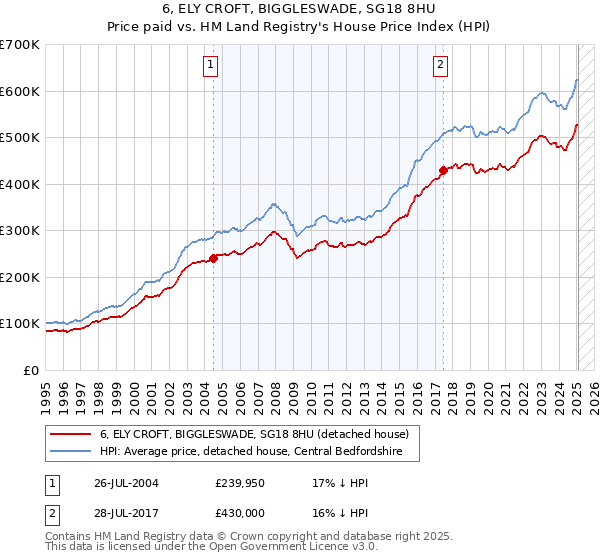 6, ELY CROFT, BIGGLESWADE, SG18 8HU: Price paid vs HM Land Registry's House Price Index