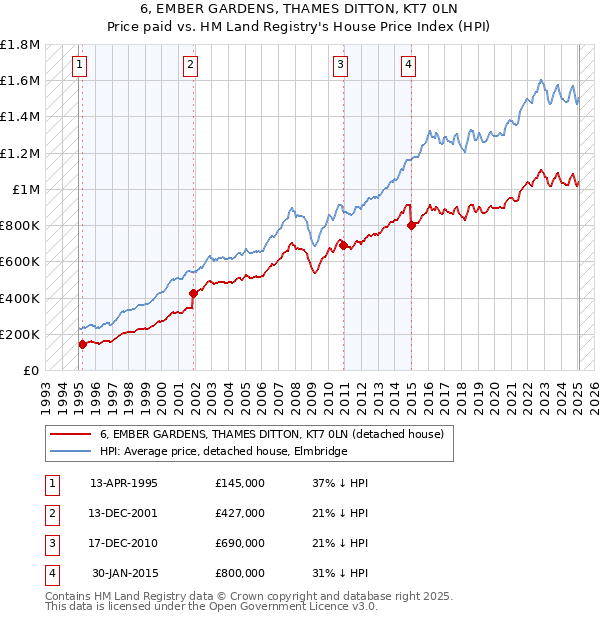 6, EMBER GARDENS, THAMES DITTON, KT7 0LN: Price paid vs HM Land Registry's House Price Index
