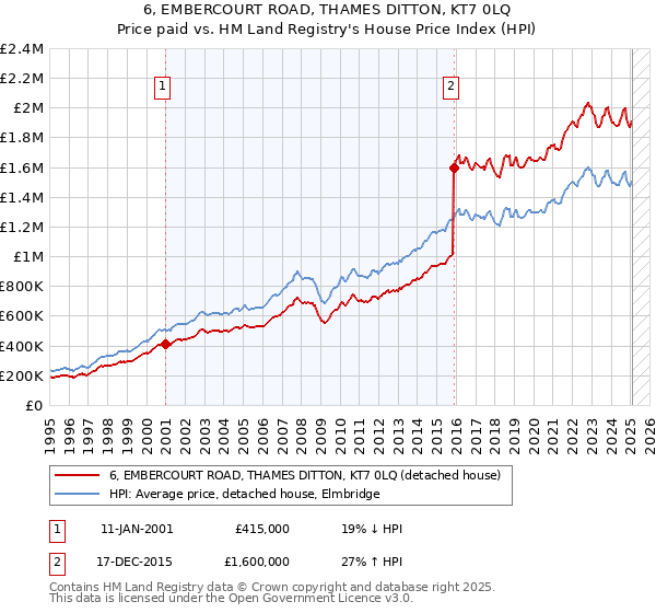 6, EMBERCOURT ROAD, THAMES DITTON, KT7 0LQ: Price paid vs HM Land Registry's House Price Index