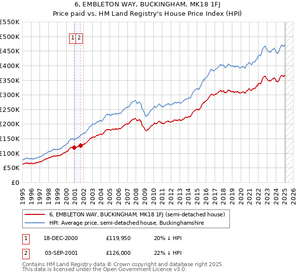 6, EMBLETON WAY, BUCKINGHAM, MK18 1FJ: Price paid vs HM Land Registry's House Price Index