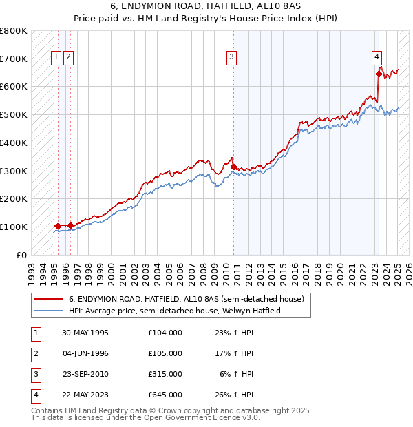 6, ENDYMION ROAD, HATFIELD, AL10 8AS: Price paid vs HM Land Registry's House Price Index
