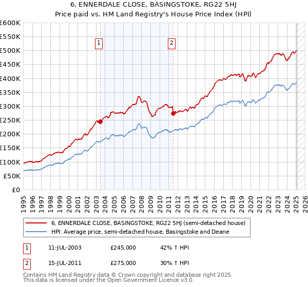 6, ENNERDALE CLOSE, BASINGSTOKE, RG22 5HJ: Price paid vs HM Land Registry's House Price Index