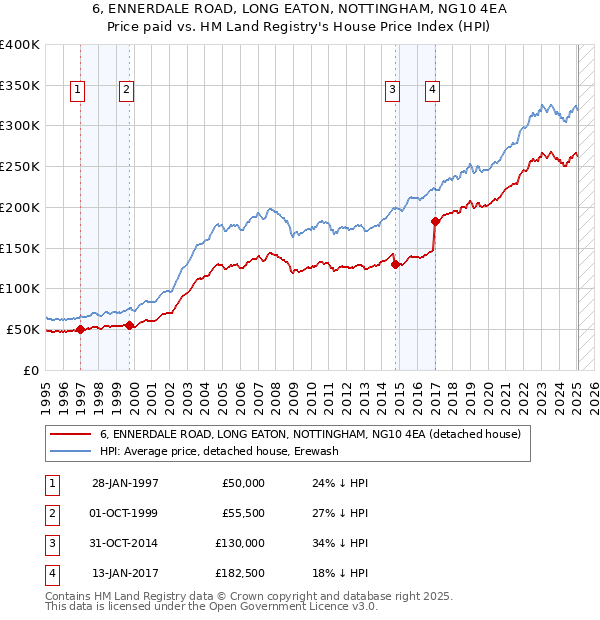 6, ENNERDALE ROAD, LONG EATON, NOTTINGHAM, NG10 4EA: Price paid vs HM Land Registry's House Price Index