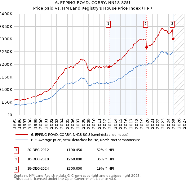 6, EPPING ROAD, CORBY, NN18 8GU: Price paid vs HM Land Registry's House Price Index
