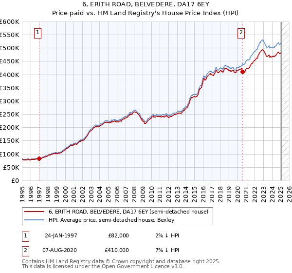6, ERITH ROAD, BELVEDERE, DA17 6EY: Price paid vs HM Land Registry's House Price Index