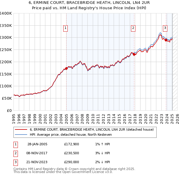 6, ERMINE COURT, BRACEBRIDGE HEATH, LINCOLN, LN4 2UR: Price paid vs HM Land Registry's House Price Index