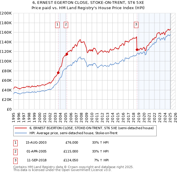 6, ERNEST EGERTON CLOSE, STOKE-ON-TRENT, ST6 5XE: Price paid vs HM Land Registry's House Price Index