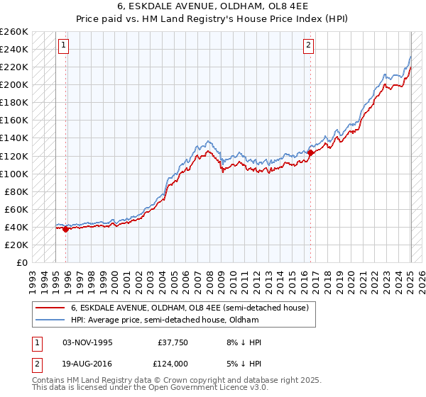 6, ESKDALE AVENUE, OLDHAM, OL8 4EE: Price paid vs HM Land Registry's House Price Index