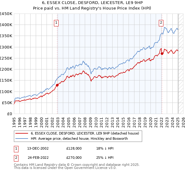 6, ESSEX CLOSE, DESFORD, LEICESTER, LE9 9HP: Price paid vs HM Land Registry's House Price Index