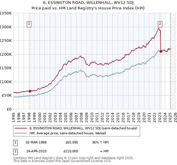 6, ESSINGTON ROAD, WILLENHALL, WV12 5DJ: Price paid vs HM Land Registry's House Price Index