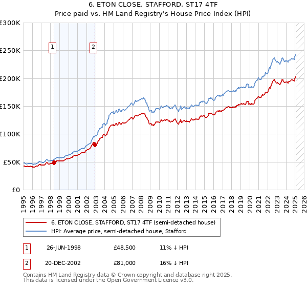 6, ETON CLOSE, STAFFORD, ST17 4TF: Price paid vs HM Land Registry's House Price Index