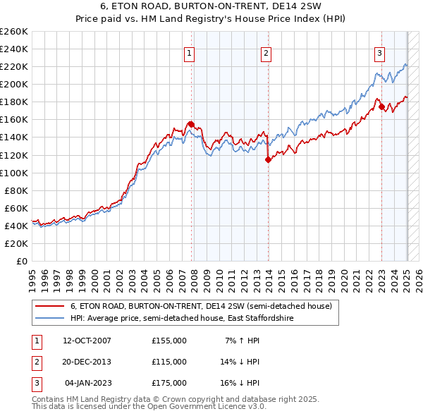 6, ETON ROAD, BURTON-ON-TRENT, DE14 2SW: Price paid vs HM Land Registry's House Price Index