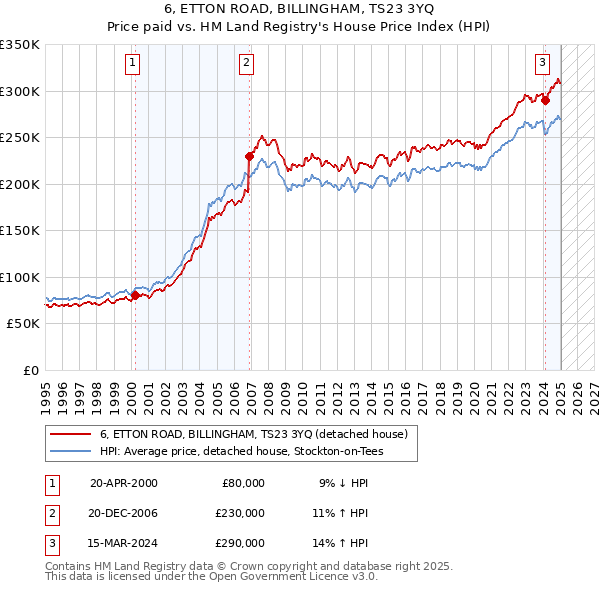 6, ETTON ROAD, BILLINGHAM, TS23 3YQ: Price paid vs HM Land Registry's House Price Index