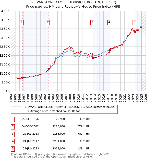 6, EVANSTONE CLOSE, HORWICH, BOLTON, BL6 5SQ: Price paid vs HM Land Registry's House Price Index