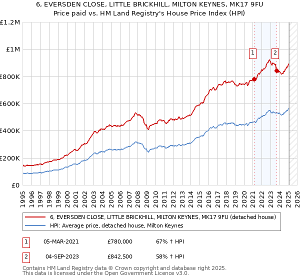 6, EVERSDEN CLOSE, LITTLE BRICKHILL, MILTON KEYNES, MK17 9FU: Price paid vs HM Land Registry's House Price Index