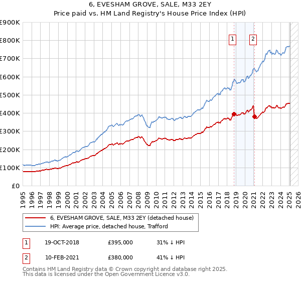 6, EVESHAM GROVE, SALE, M33 2EY: Price paid vs HM Land Registry's House Price Index