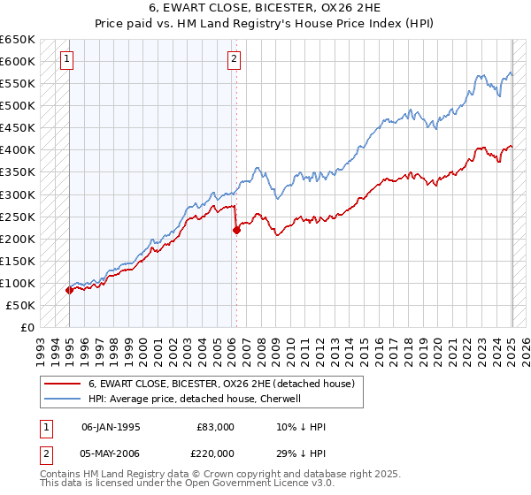 6, EWART CLOSE, BICESTER, OX26 2HE: Price paid vs HM Land Registry's House Price Index