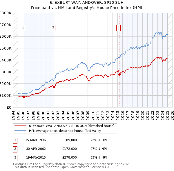 6, EXBURY WAY, ANDOVER, SP10 3UH: Price paid vs HM Land Registry's House Price Index