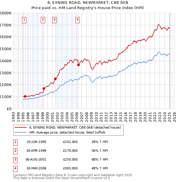 6, EXNING ROAD, NEWMARKET, CB8 0AB: Price paid vs HM Land Registry's House Price Index