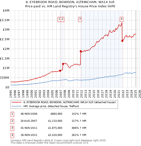 6, EYEBROOK ROAD, BOWDON, ALTRINCHAM, WA14 3LR: Price paid vs HM Land Registry's House Price Index