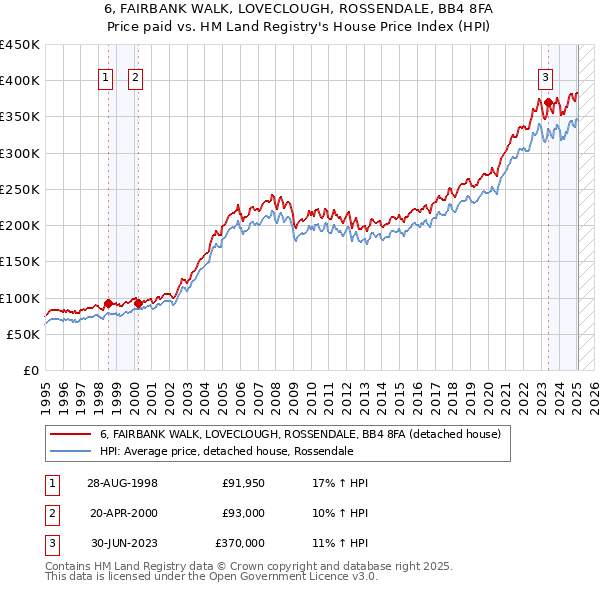 6, FAIRBANK WALK, LOVECLOUGH, ROSSENDALE, BB4 8FA: Price paid vs HM Land Registry's House Price Index