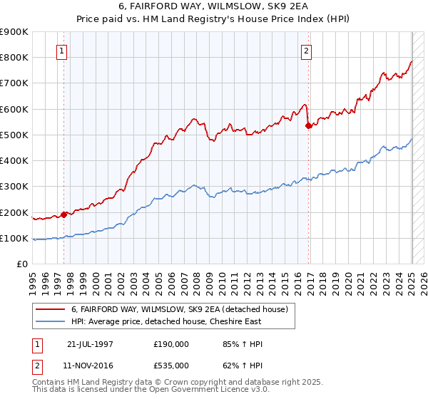 6, FAIRFORD WAY, WILMSLOW, SK9 2EA: Price paid vs HM Land Registry's House Price Index