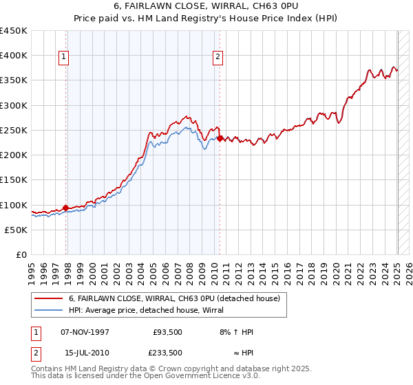 6, FAIRLAWN CLOSE, WIRRAL, CH63 0PU: Price paid vs HM Land Registry's House Price Index