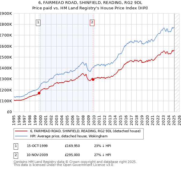 6, FAIRMEAD ROAD, SHINFIELD, READING, RG2 9DL: Price paid vs HM Land Registry's House Price Index